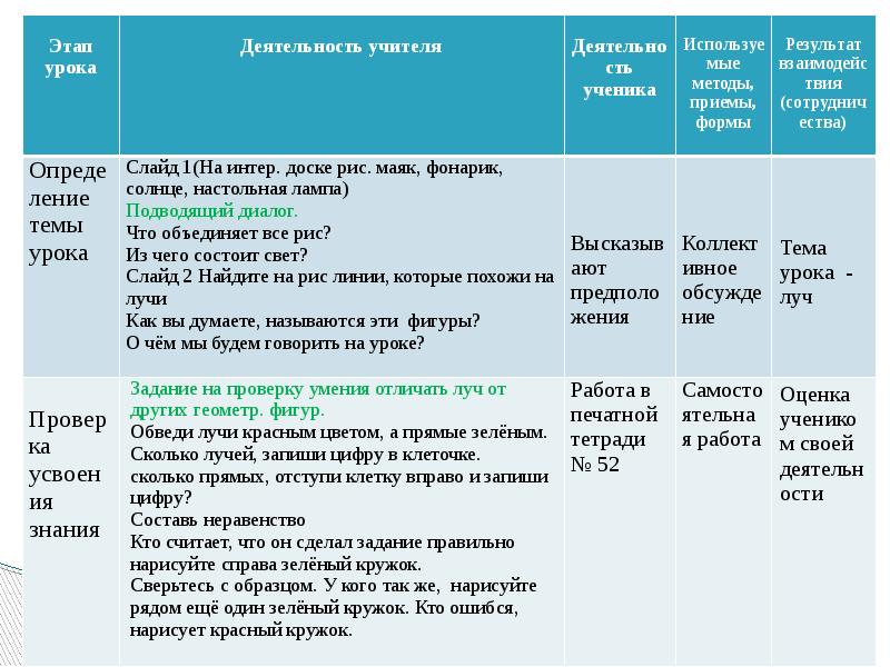 Презентация по теме технологическая карта урока