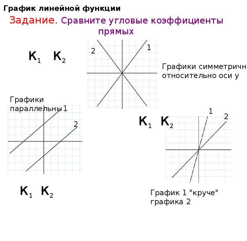 Линейная функция и ее график 7