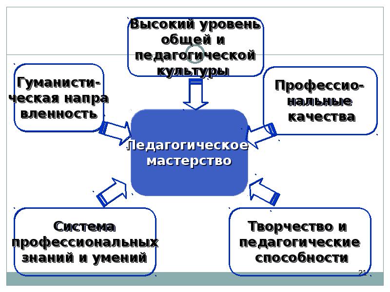 Высокий уровень культуры. Уровень общей культуры педагога это. Понятие и уровни педагогической культуры.. Уровни профессиональной культуры педагога. Уровни педагогической культуры педагога.