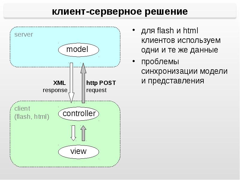 Client html id. Серверные решения. Flash клиент. Синхронизация мод. Серверные и клиентские языки программирования.