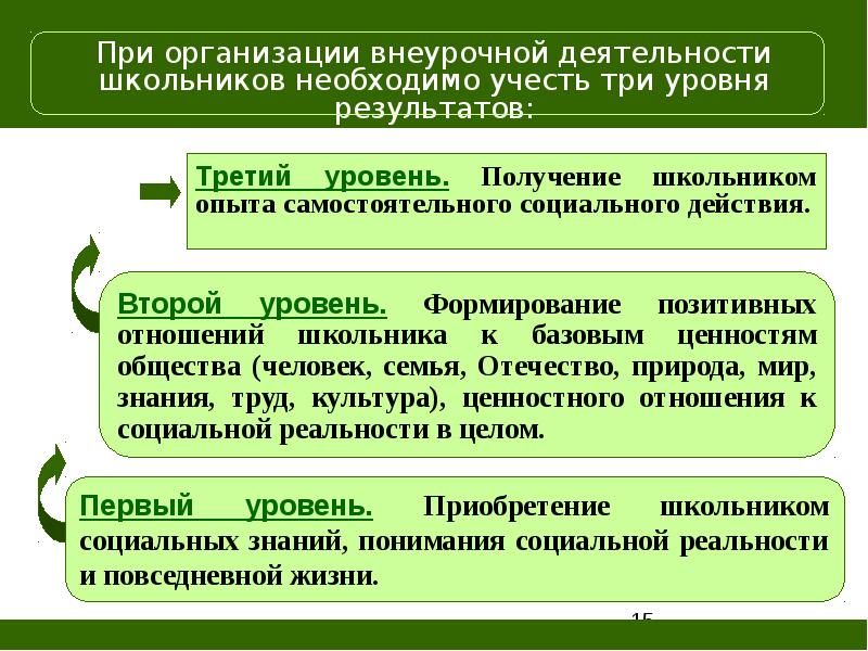 Третий уровень. Получение школьником опыта самостоятельного социального действия. Получение опыта самостоятельного социального действия. Социальные эффекты ФГОС. Организация 3 действия.