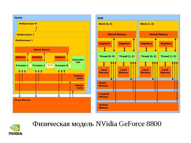 CUDA Интерфейс. CUDA B Tensor.