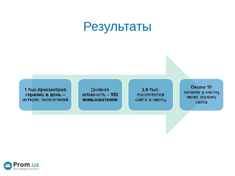 Тыс результатов. Кейс Эволюция продукта. Результаты клиентов. Кейсы продвижение в интернете б2б. Кейс эволюции продукта. Презентация.