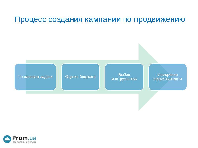 Разработка кампании продвижения. Процесс разработки кампании по продвижению. кейс эволюция продукта. кейсы по развитию продвижению. разработка кампании по продвижению товара пример.