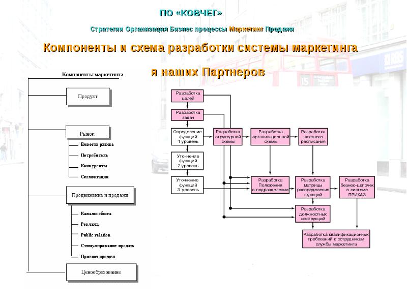 Карта процесса маркетинг