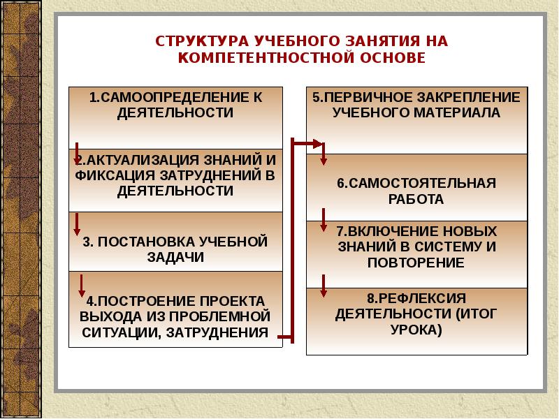 Педагогические технологии реализации компетентностного подхода. Структура учебного занятия на компетентностной основе. Структура учебного занятия. Структура компетентностного подхода в образовании. Структура обучающего занятия.