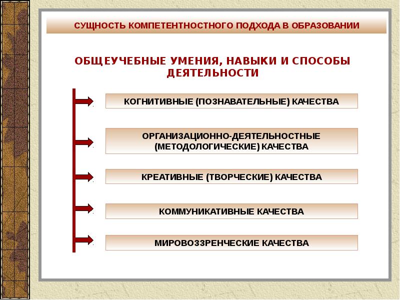 Сущность современного образования