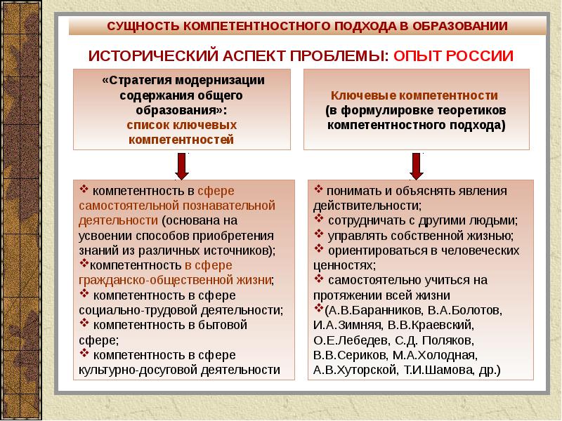 Российский аспект. Исторические аспекты проблемы. Сущность компетентного подхода в образовании. Исторические аспекты развития образования. Суть компетентностного подхода в образовании.