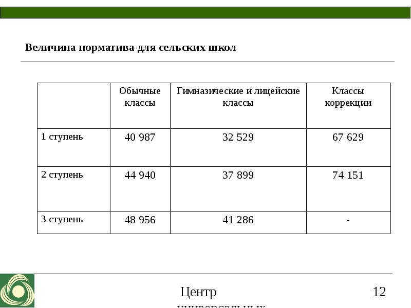 Нормативы сельских поселений. Нормативы 8 класс для сельских школ. Нормативы библиотек сельских школах. Количество нормативное для сельских школ. Финансирование сельских школ.