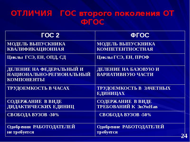 Отличие фгос 3 поколения от фгос 2 поколения презентация