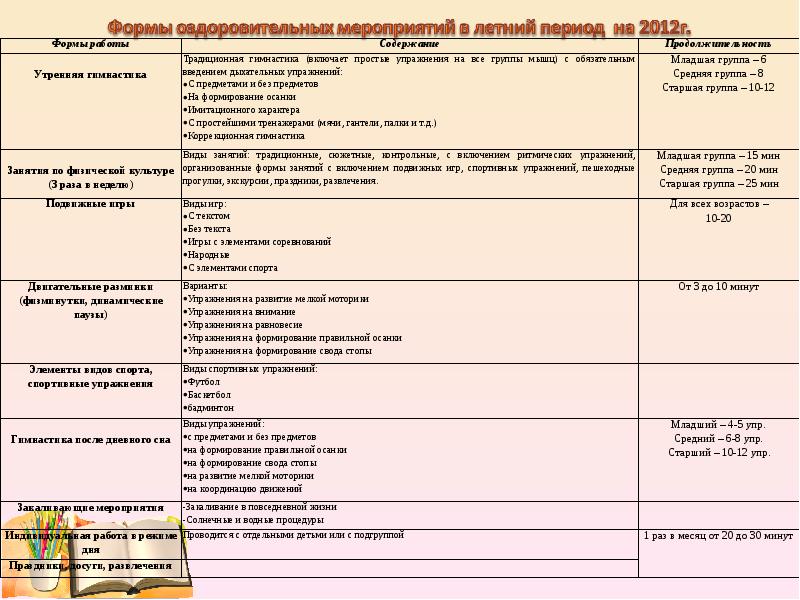 План мероприятий с детьми на летний оздоровительный период