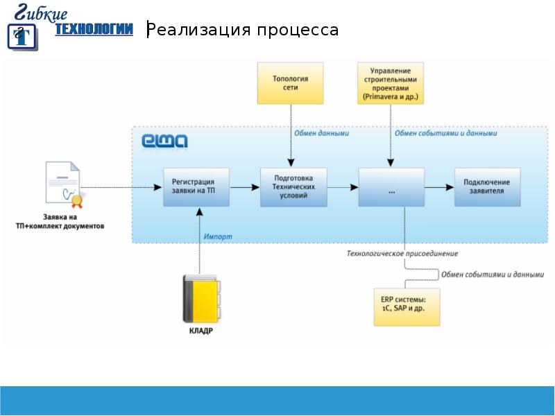 Продажи присоединение схема