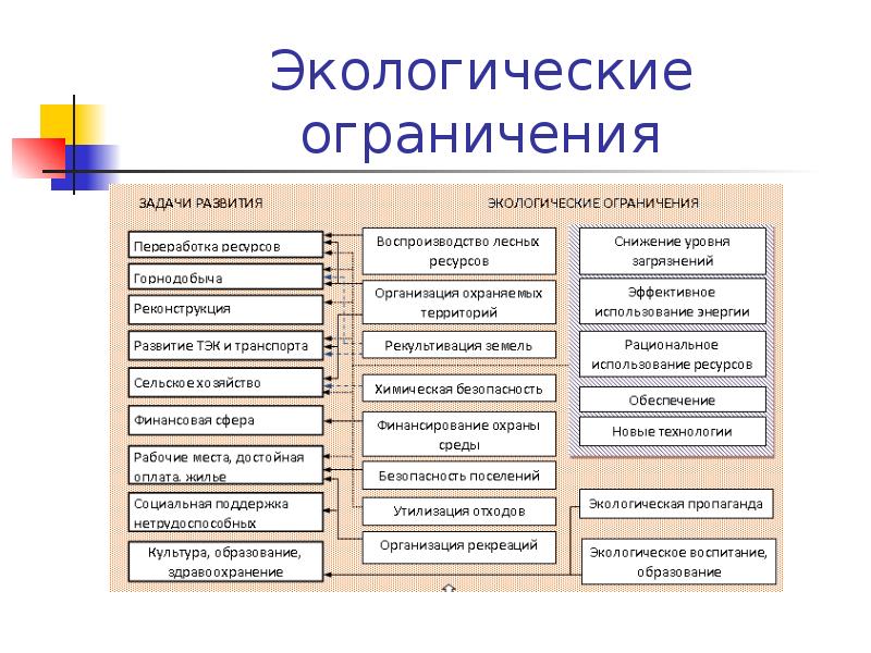 Основные типы ограничений проекта экологические технические специальные экономические