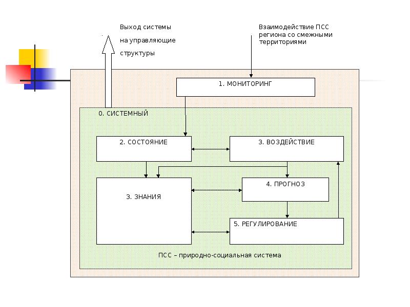 Взаимосвязь управляющей и управляемой систем. Взаимосвязь управляющей и управляемой систем. Система управления связью. Взаимосвязь управляющей и управляемой систем. Взаимосвязь управляющей и управляемой систем.