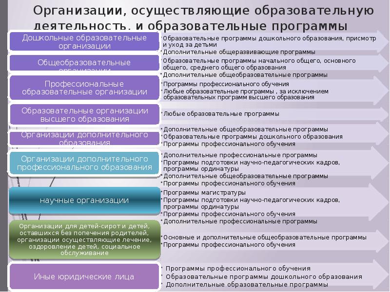 Программа подготовки научно педагогических кадров. Организации осуществляющие образовательную деятельность это. Организация осуществляющая обучение это. Учреждения осуществляющие педагогическую деятельность. Организации, осуществляющие образовательную деятельность в РФ..