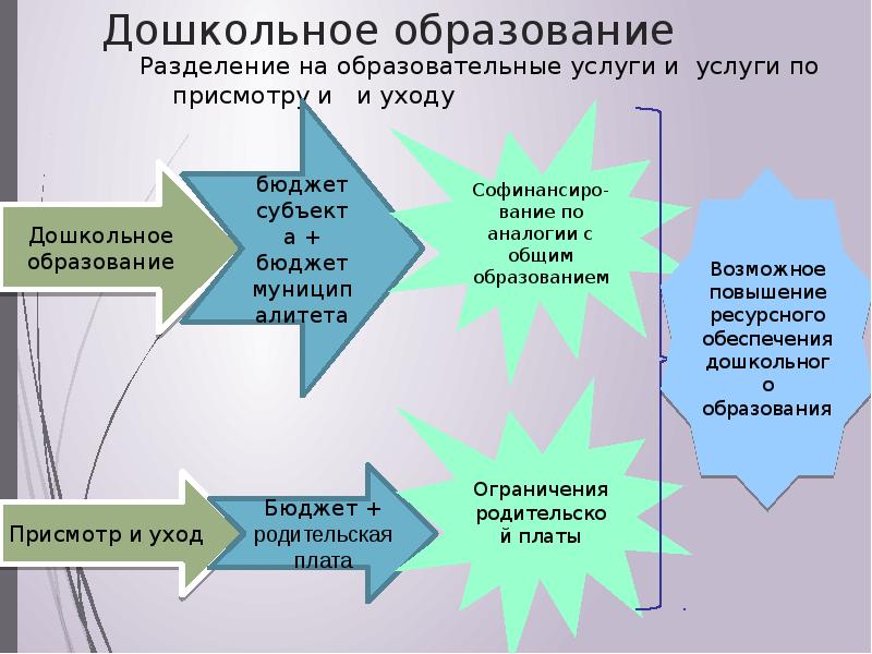 Образование деление. Разделение образования. Дошкольное образование оказывает населению услуги по. Субъекты дошкольного образования.