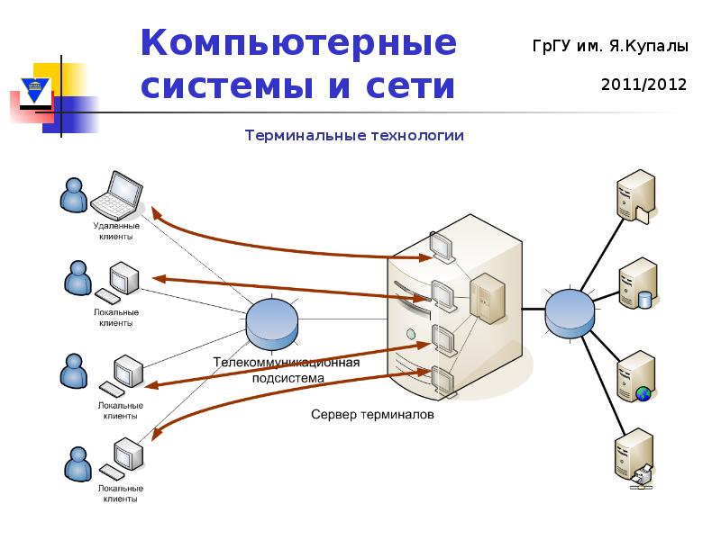 Организация удаленного доступа презентация