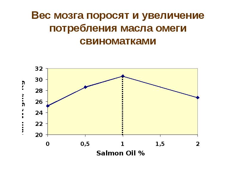 Увеличение потребления. Агромега кормовая добавка. Рост потребления масла.