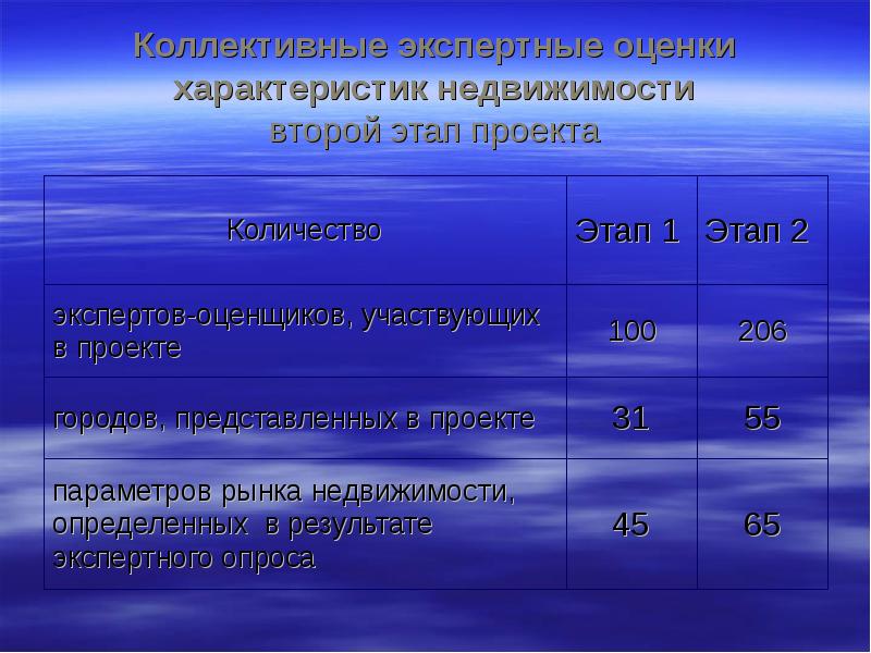 Характеристика купленной квартиры. Проект местного бюджета. Межбюджетные трансферты сельским поселениям. Экспертная оценка бюджета проекта. Межбюджетные отчисления..