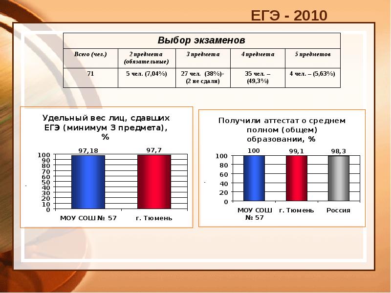 Презентация по итогам года