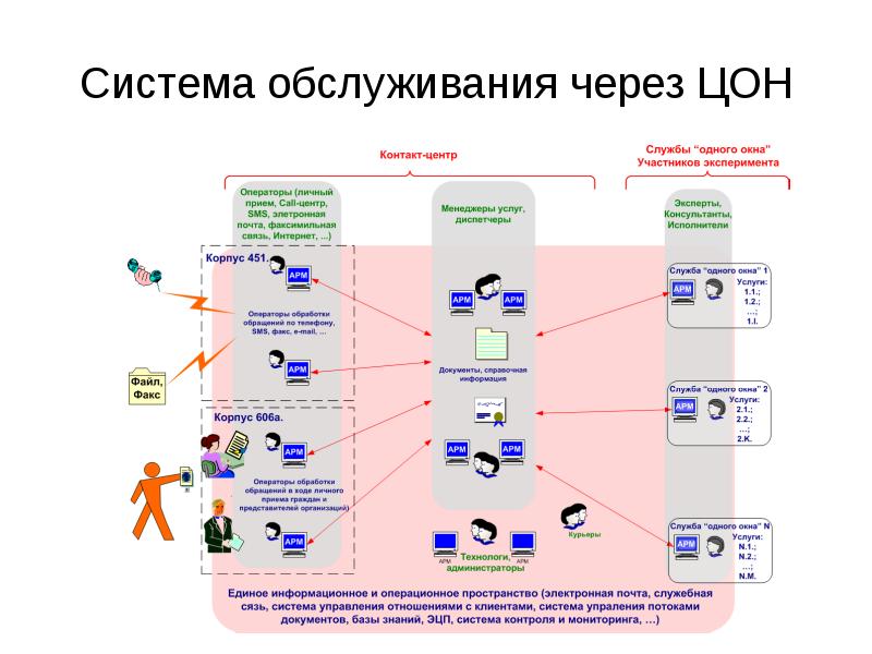 Услуги система. Система одного окна. Система обслуживания. Система информационного обслуживания населения -. Служба одного окна схема.