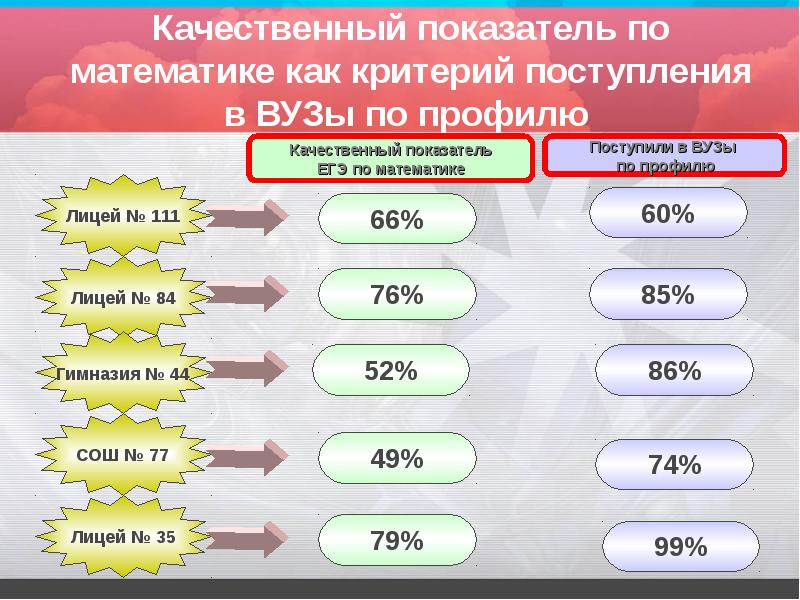 Критерии поступления. Показатель в математике. Критерием зачисления. Критерии поступления в вуз. Петрозаводск критерии поступления.