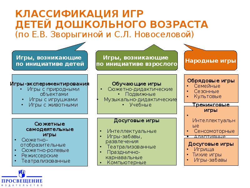 Классификация игр детей дошкольного возраста