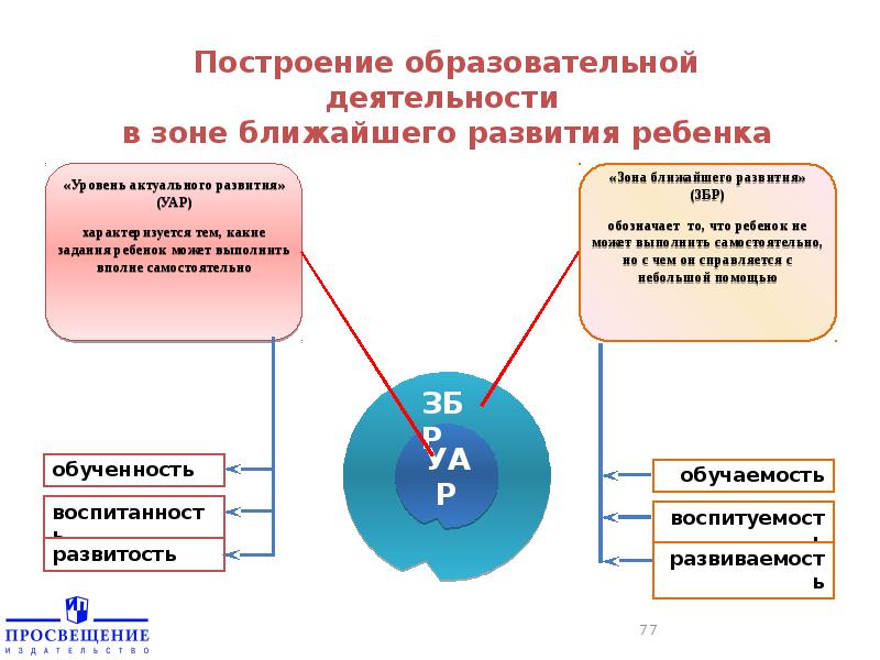 Акт развития. Мои зоны развития. Автор учения о зоне ближайшего развития. Зона актуального развития ребенка. 10 Вопросов на тему зона ближайшего развития.