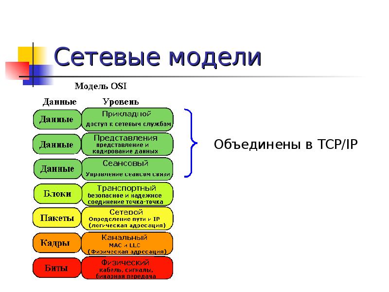 Сетевая модель osi презентация