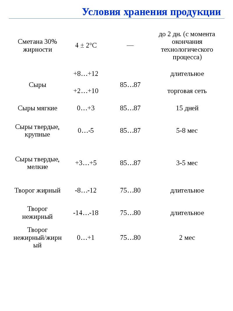 Срок хранения кисломолочных продуктов