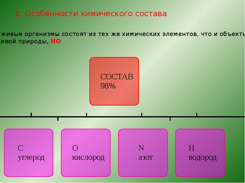 Состав живых организмов. Особенности химического состава. Особенности химического состава организмов. Особенности химического состава живого.