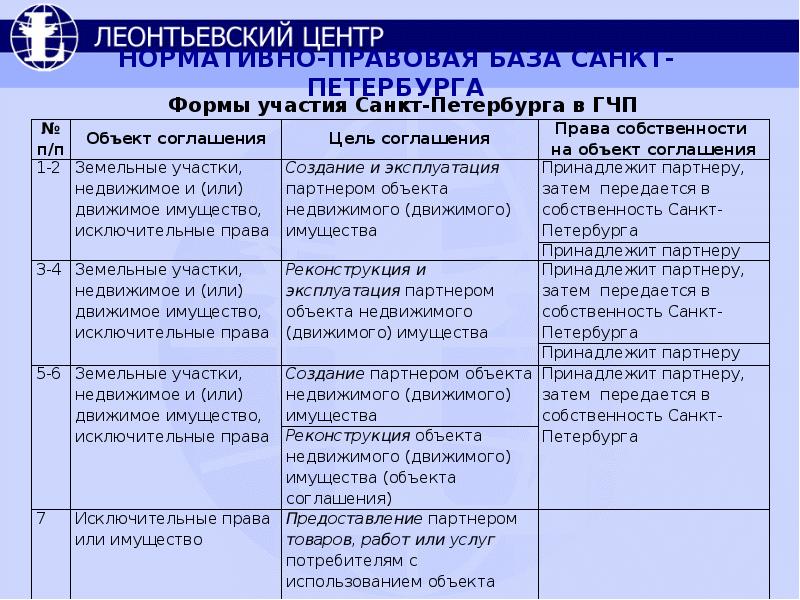 Опыт санкт петербург. Рейтинг Санкт Петербурга в ГЧП.