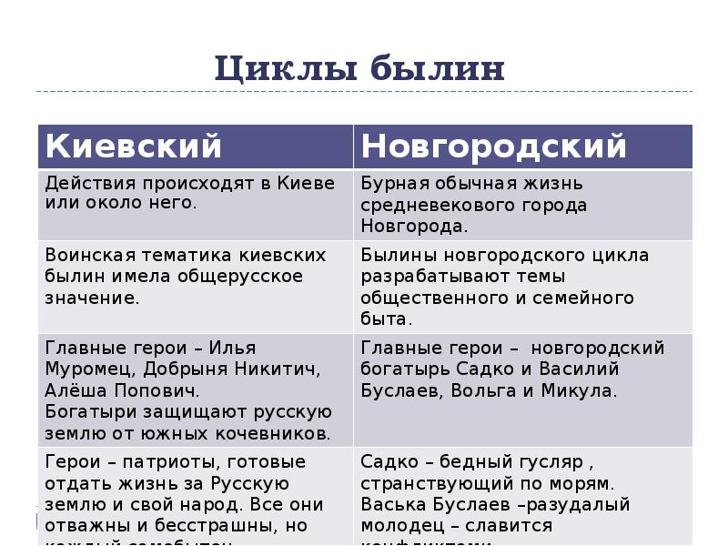 Особенности былин. Циклы былин. Киевский и Новгородский циклы былин. Таблица циклы былин. Два основных цикла былин Киевский и Новгородский.