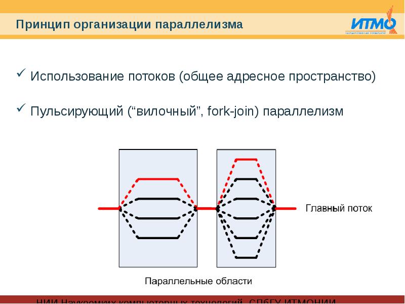 Использование потоков. Принцип параллелизма. «Принцип психофизического параллелизма» был выдвинут:. Схема параллельной организации. Принципы управления параллелизмом.