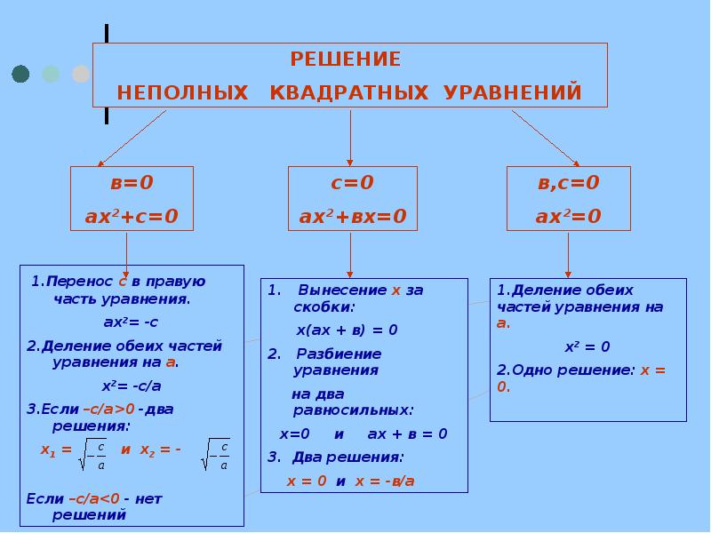 Открытый урок по теме квадратные уравнения 8 класс с презентацией