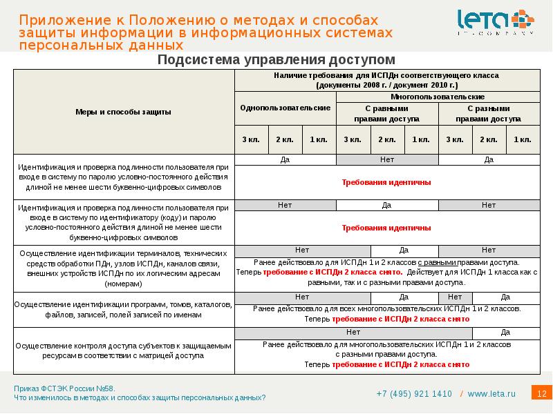 Журнал учета прав доступа к испдн образец заполнения