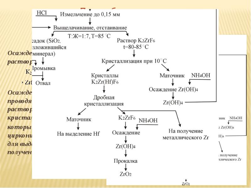Получение циркония. Технологическая схема производства циркония. Технологическая схема переработки циркония. Разделение циркония и гафния. Технологии переработки циркониевого концентрата.