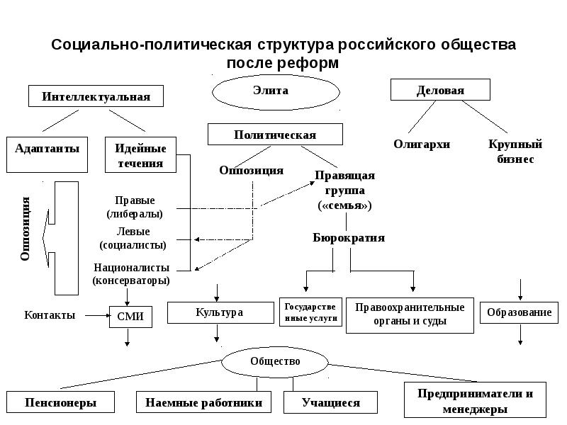 Составить схему социальная структура российского общества