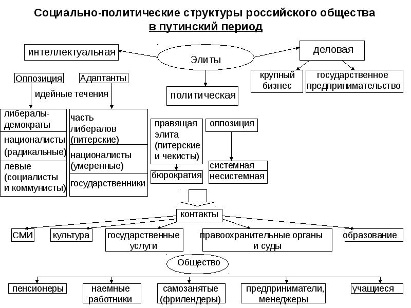 Схема социальной структуры российского общества в 19 веке