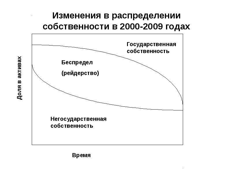 Распределение собственности. Распределение собственности в США. Неправильное распределение собственности. Разное распределение собственности примеры. Чио такре перераспределение имущества