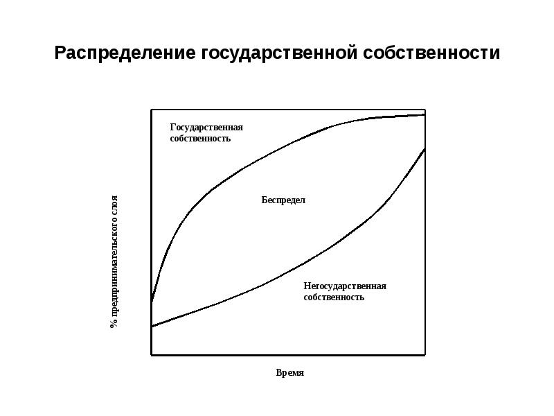 Государственное распределение. Распределение собственности. Распределенное государственное имущество. Государственная собственность как распределяются.