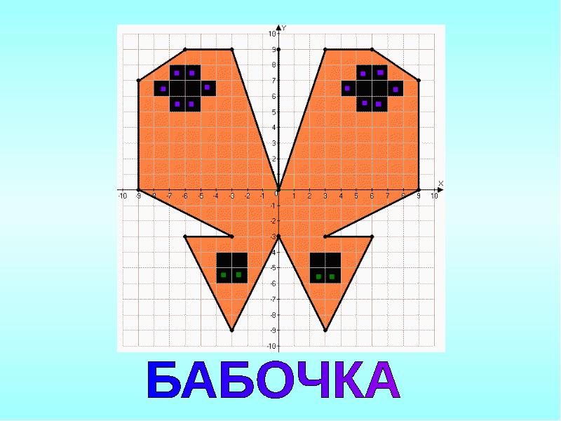 Презентация савченко координатная плоскость 6 класс