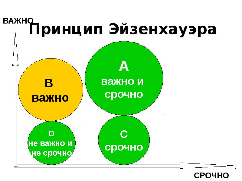 Презентация на тему матрица эйзенхауэра