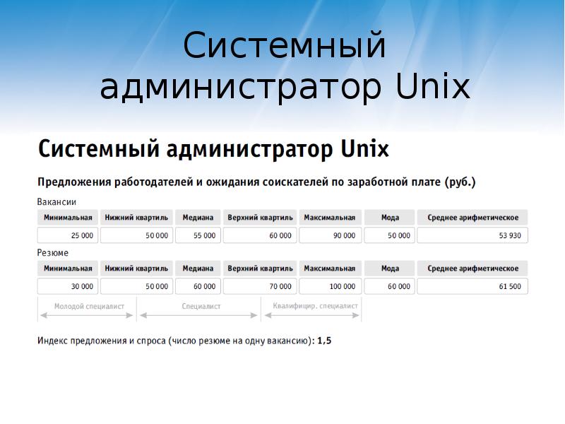 Разработка проекта 500 дней