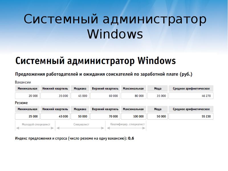 Зарплата системного администратора. Системный администратор виндовс. Резюме системного администратора. Резюме сисадмина. CV системный администратор.