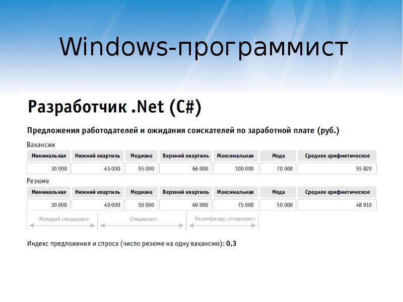 Квартиль журнала в web of science. Программирование виндовс. Программисты виндовс. Windows для программирования. Разработчик виндуса.