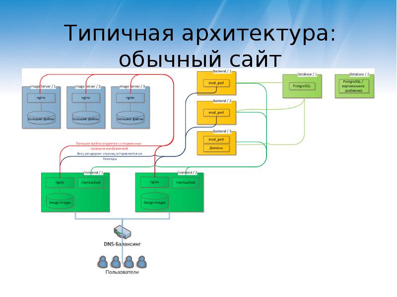 Схема физической архитектуры