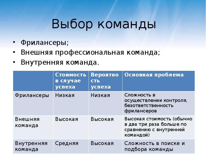 Выбор команды. Подбор команды в проект. Внутренние и внешние команды. Подберите команду проекта.. Отбор в команду.