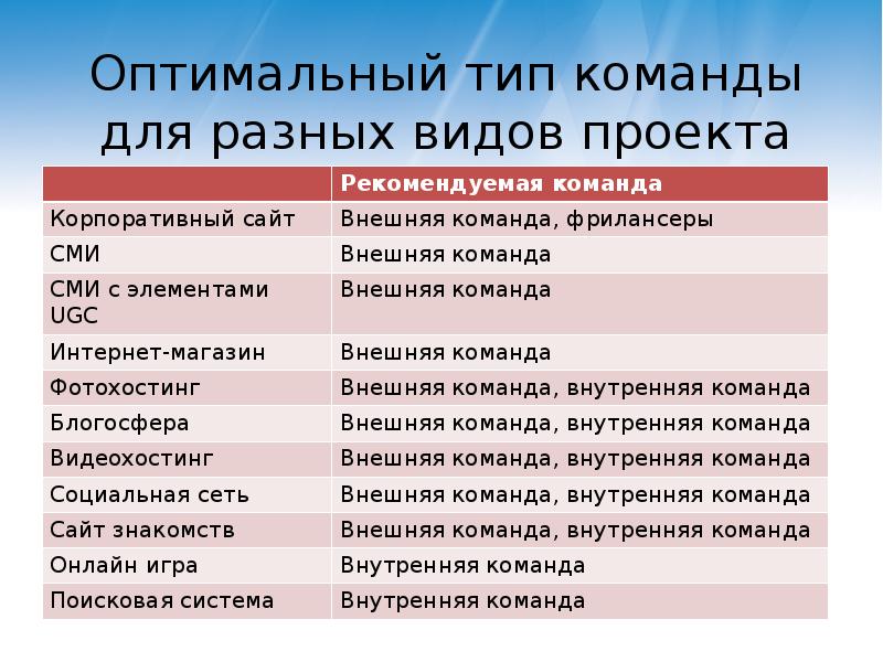 Типы команд проекта