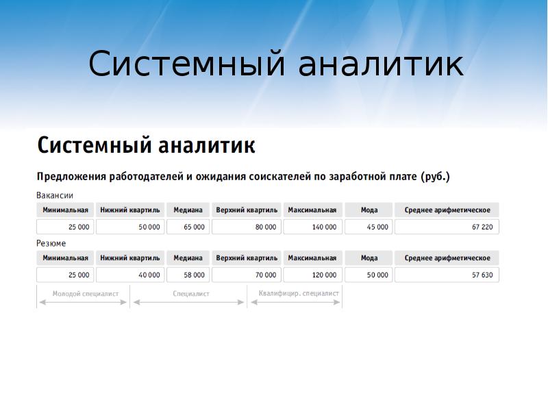 Системный аналитик презентация